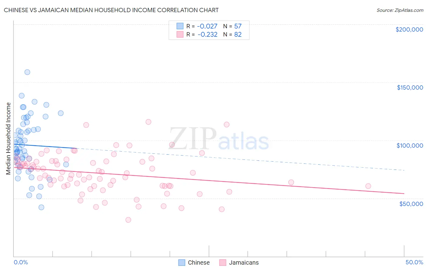 Chinese vs Jamaican Median Household Income