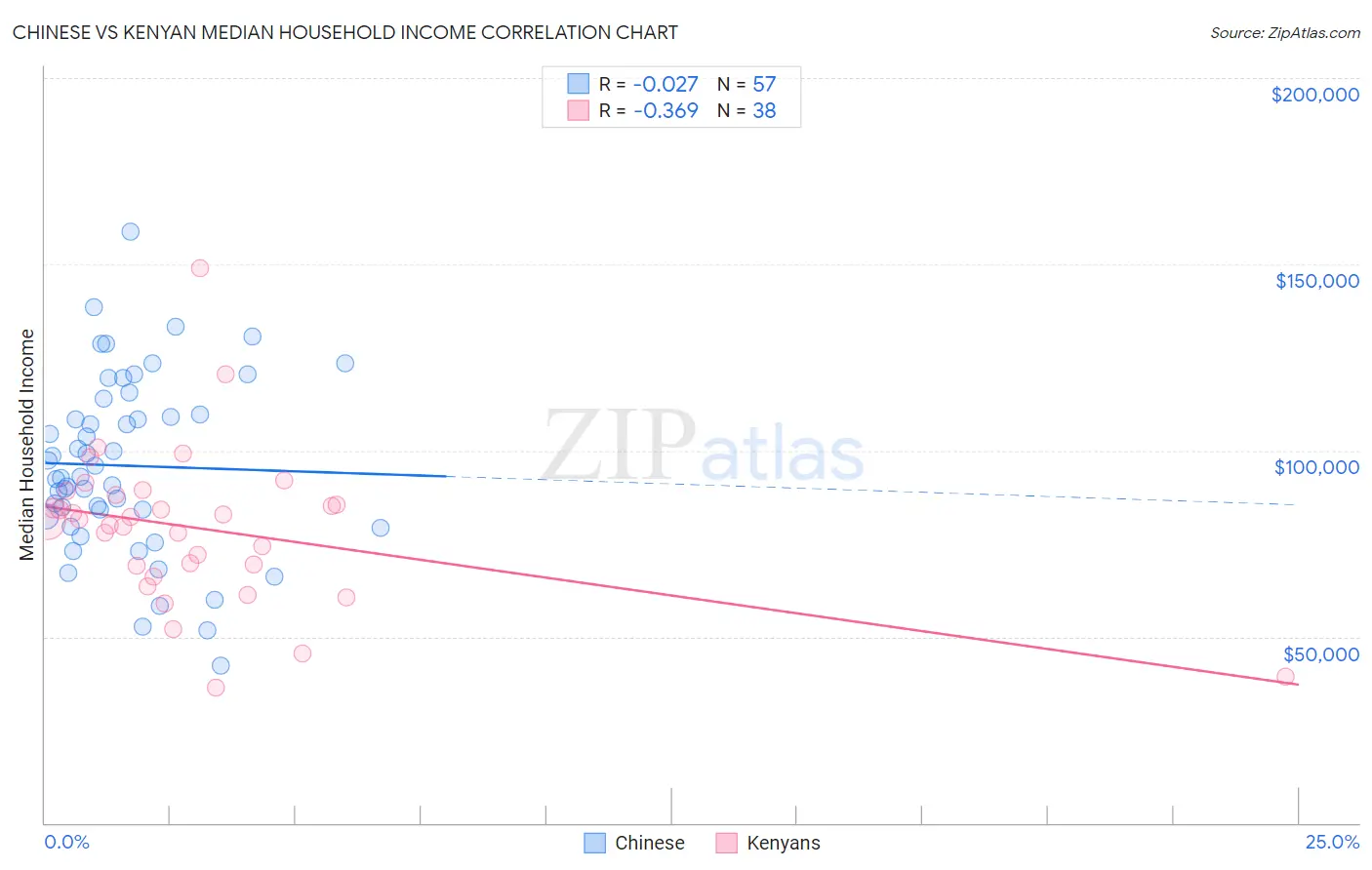 Chinese vs Kenyan Median Household Income