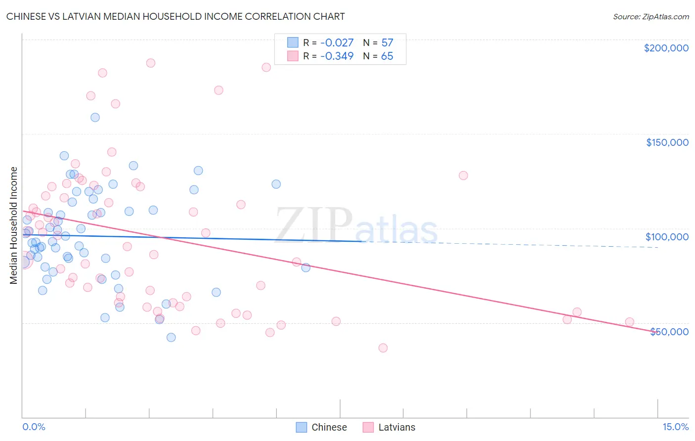 Chinese vs Latvian Median Household Income