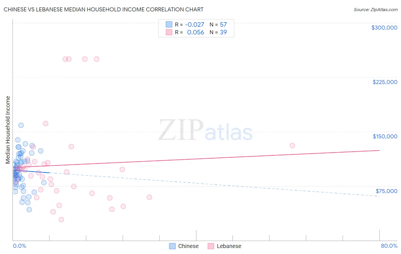 Chinese vs Lebanese Median Household Income