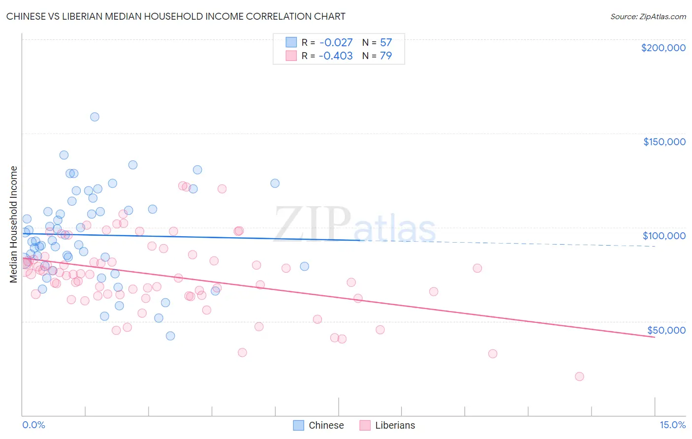 Chinese vs Liberian Median Household Income