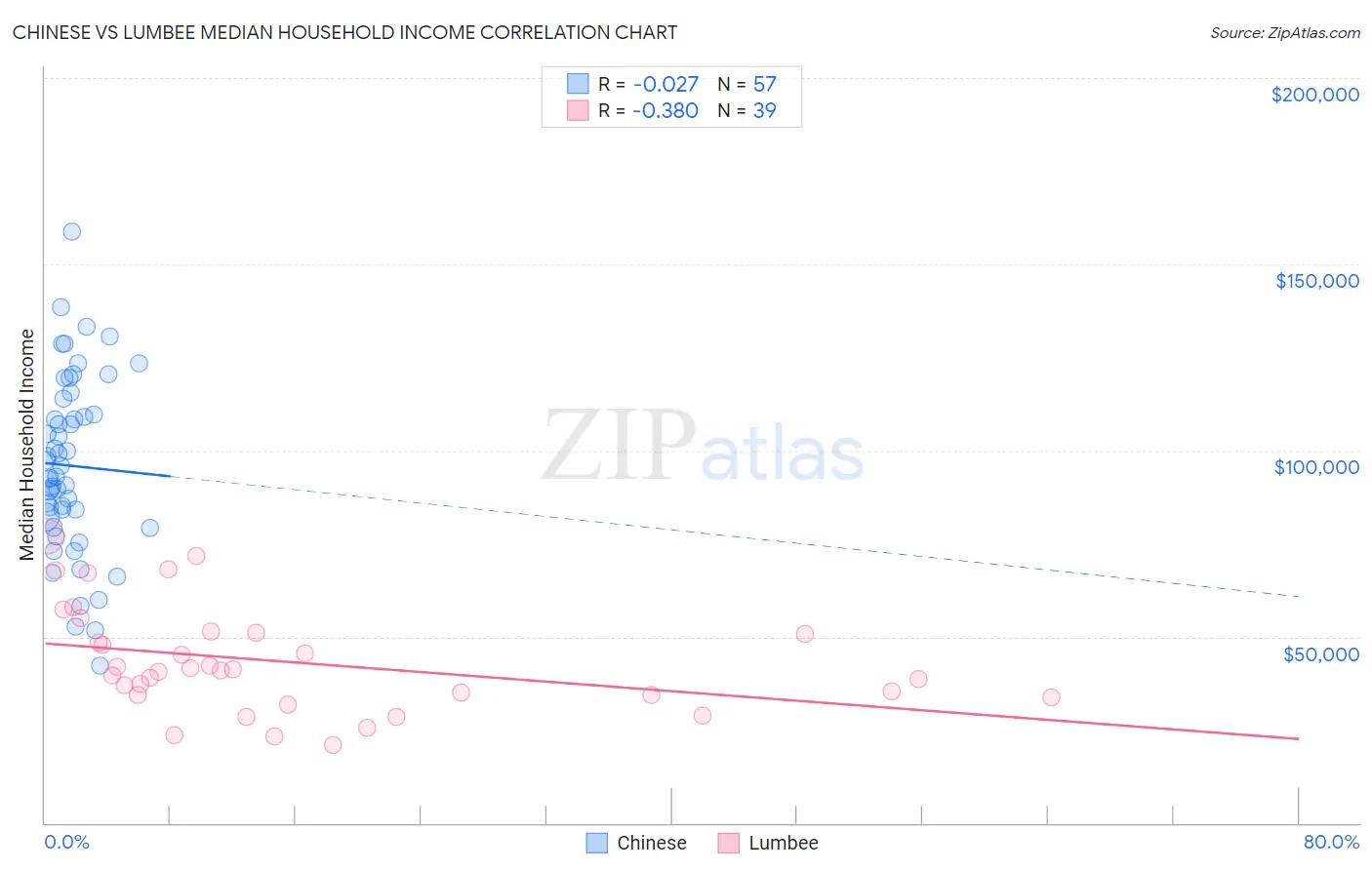 Chinese vs Lumbee Median Household Income