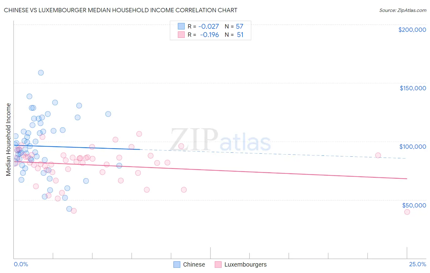 Chinese vs Luxembourger Median Household Income