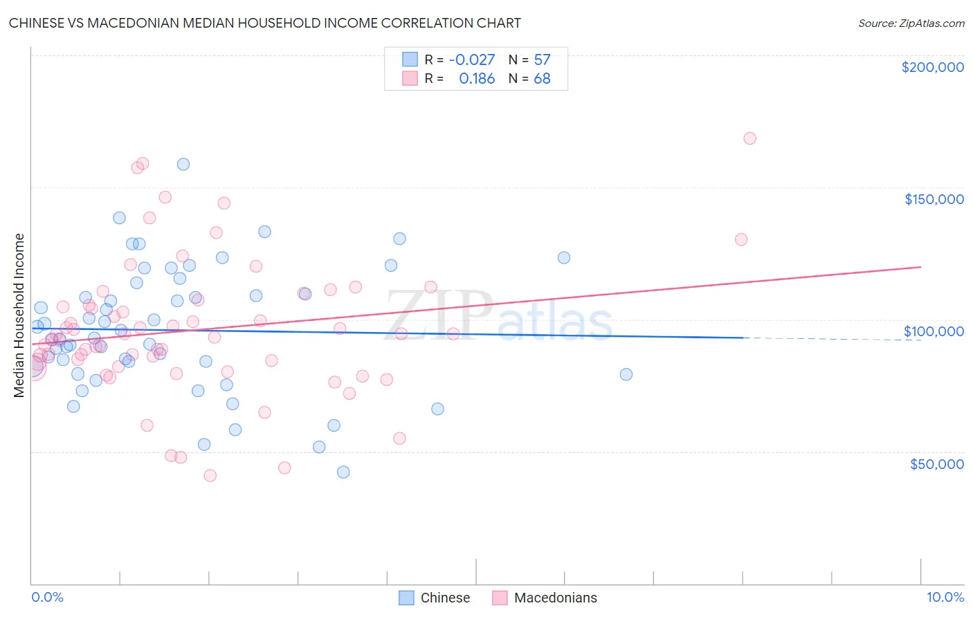 Chinese vs Macedonian Median Household Income
