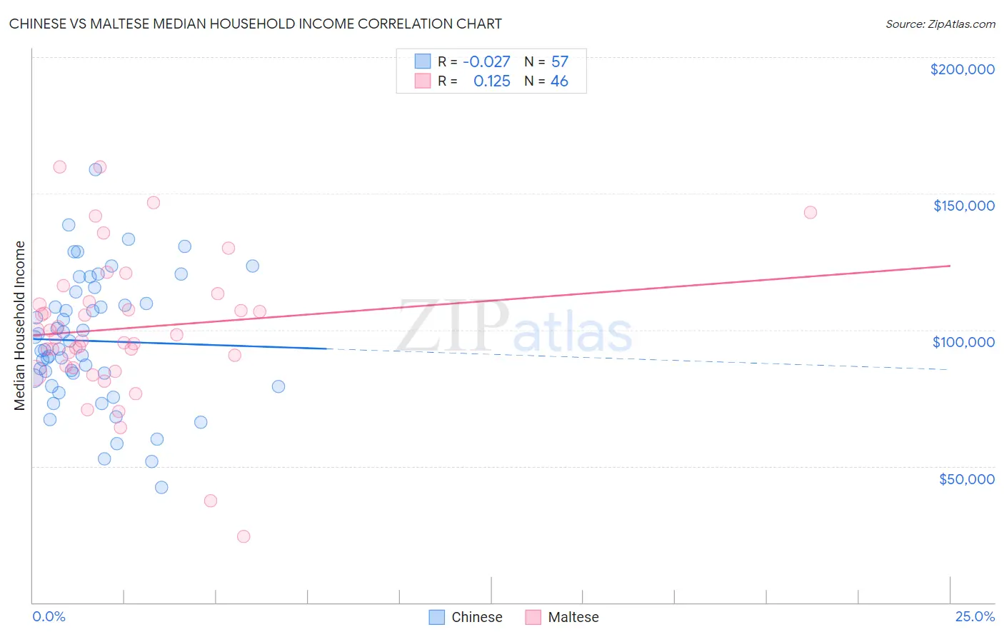 Chinese vs Maltese Median Household Income