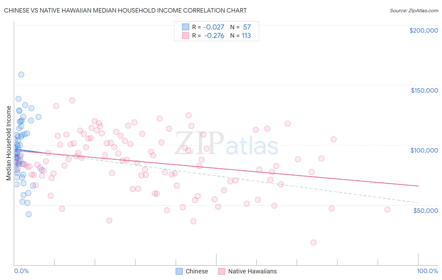 Chinese vs Native Hawaiian Median Household Income