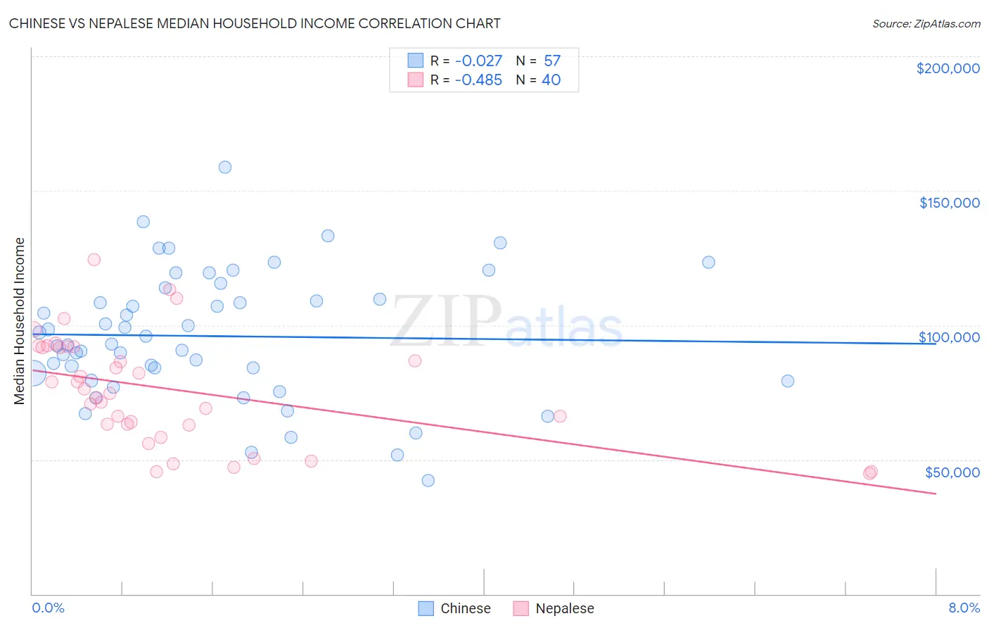 Chinese vs Nepalese Median Household Income