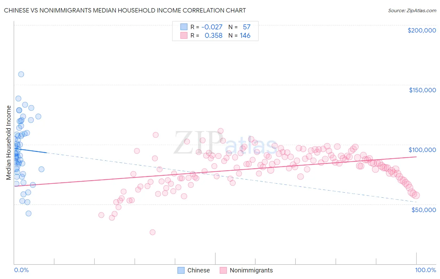 Chinese vs Nonimmigrants Median Household Income