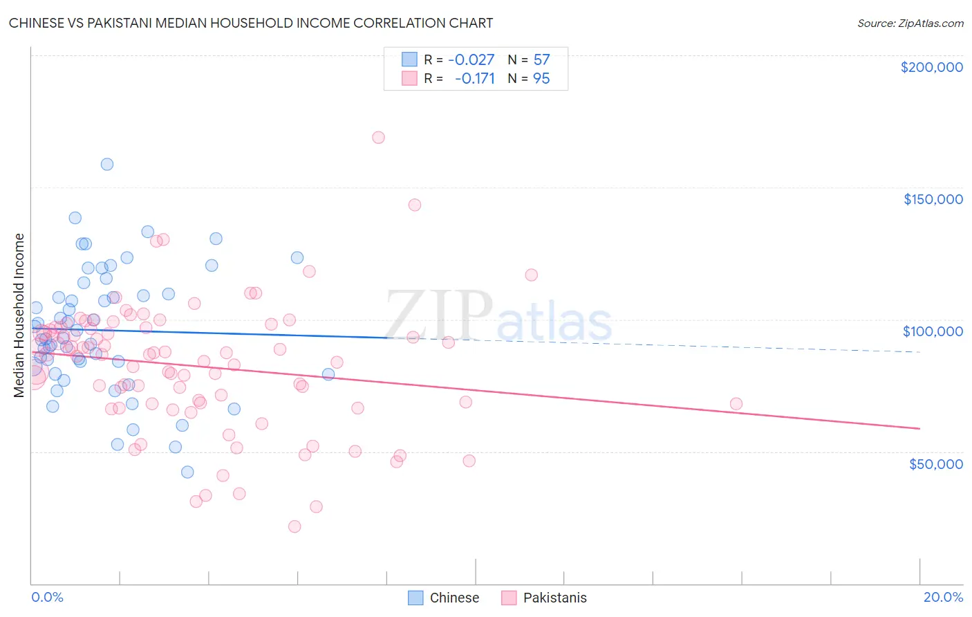 Chinese vs Pakistani Median Household Income