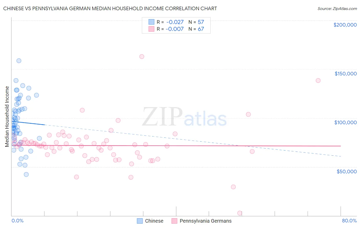 Chinese vs Pennsylvania German Median Household Income