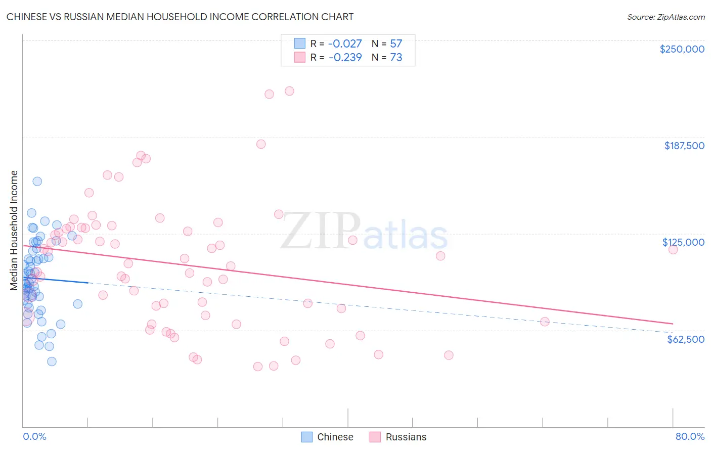 Chinese vs Russian Median Household Income