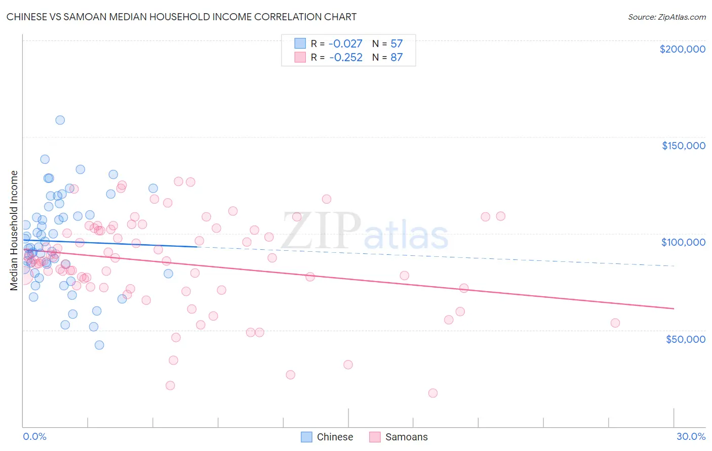 Chinese vs Samoan Median Household Income