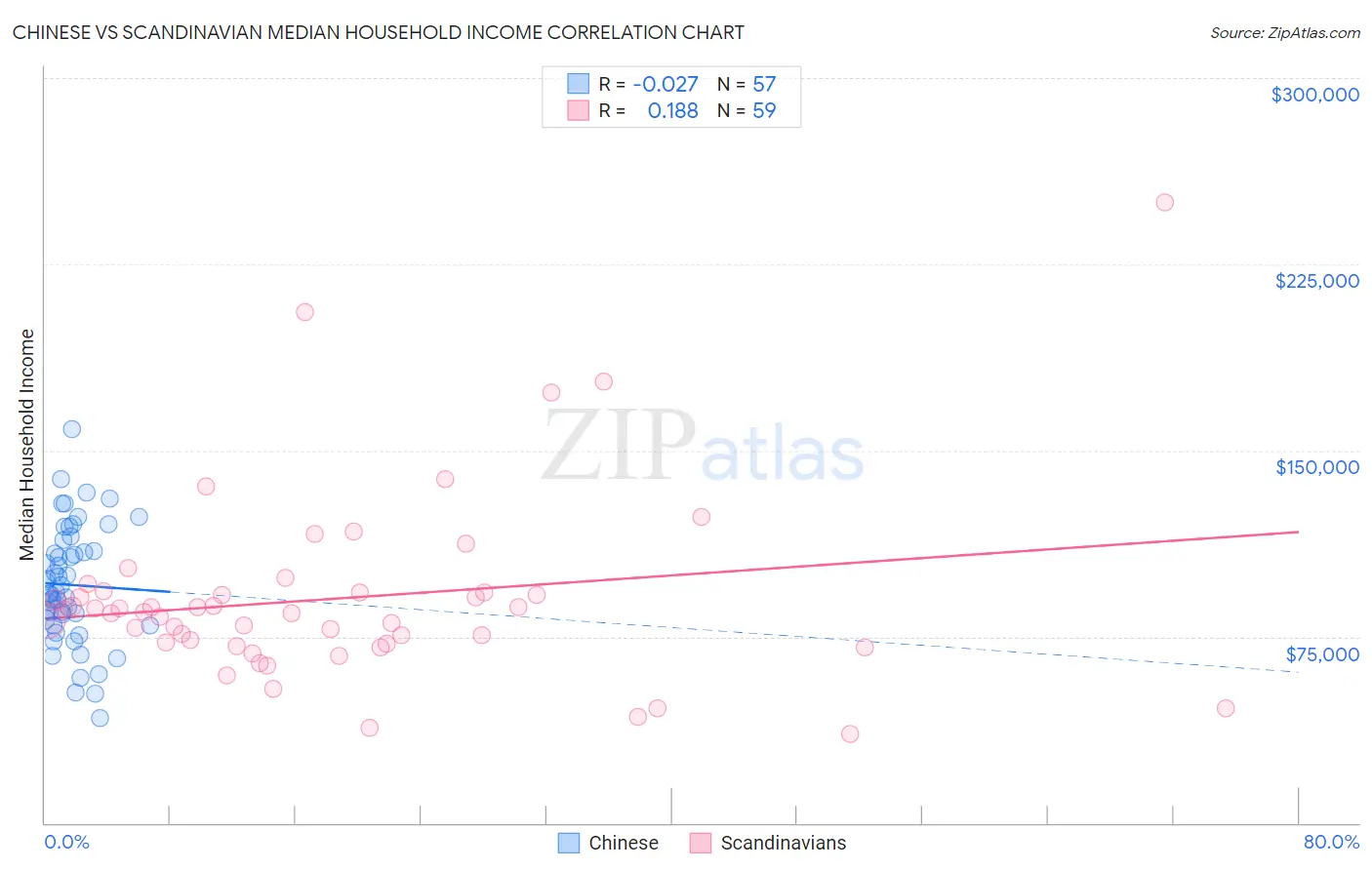 Chinese vs Scandinavian Median Household Income