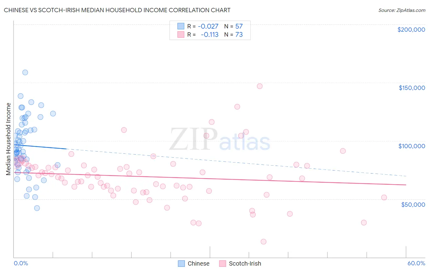 Chinese vs Scotch-Irish Median Household Income