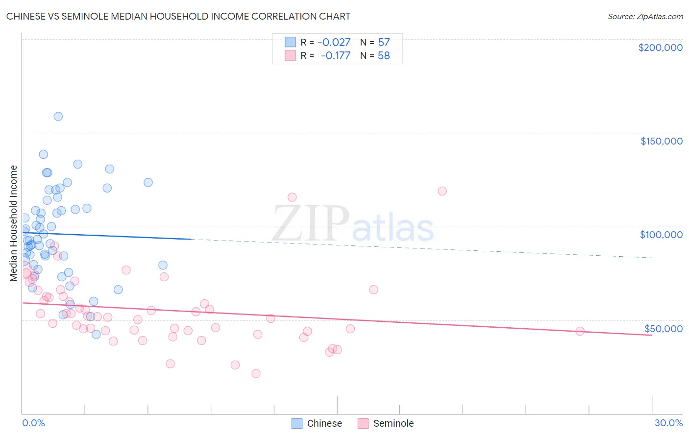 Chinese vs Seminole Median Household Income