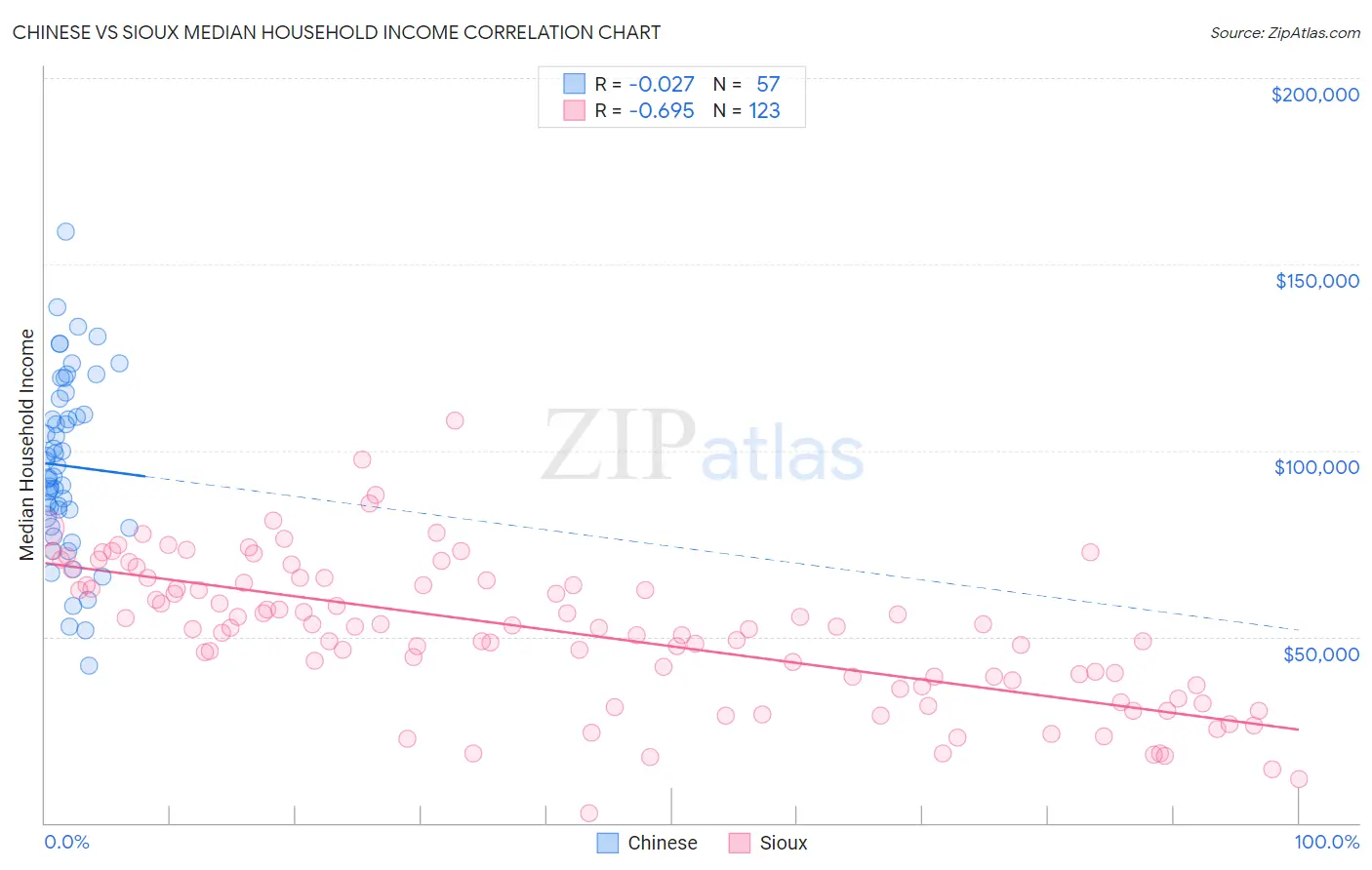 Chinese vs Sioux Median Household Income
