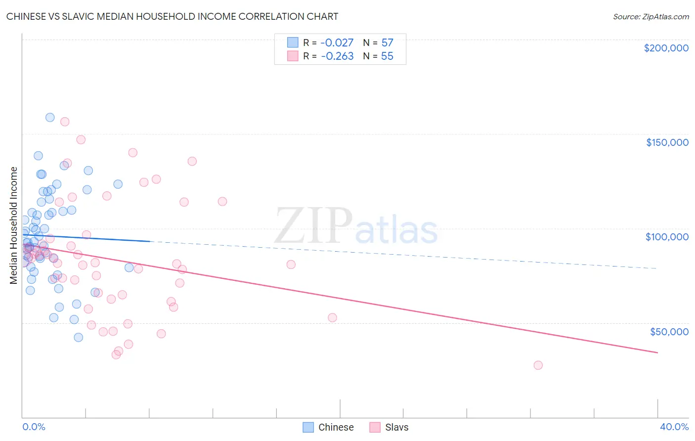 Chinese vs Slavic Median Household Income