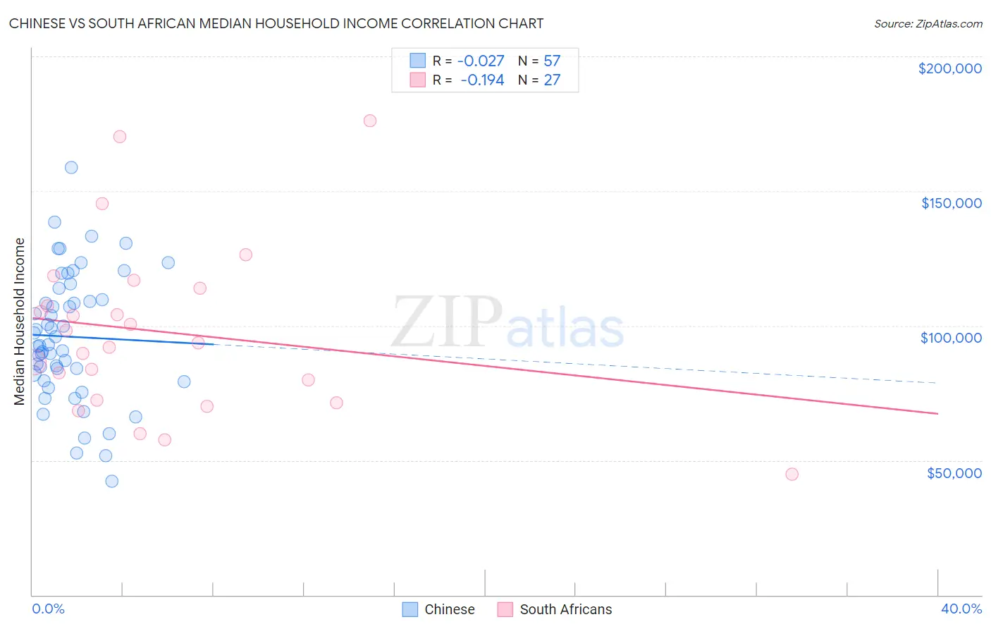 Chinese vs South African Median Household Income