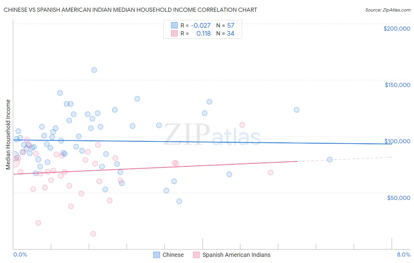 Chinese vs Spanish American Indian Median Household Income