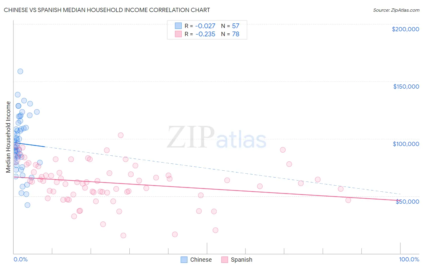 Chinese vs Spanish Median Household Income