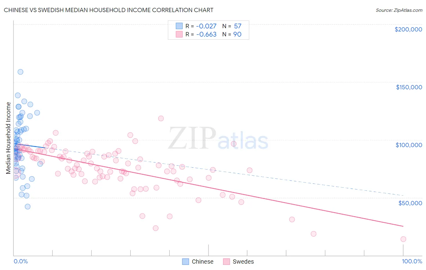 Chinese vs Swedish Median Household Income