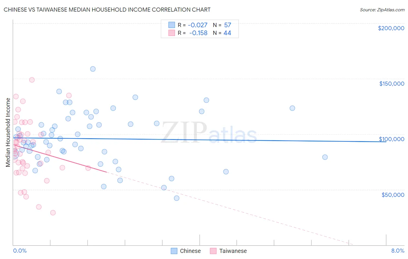 Chinese vs Taiwanese Median Household Income