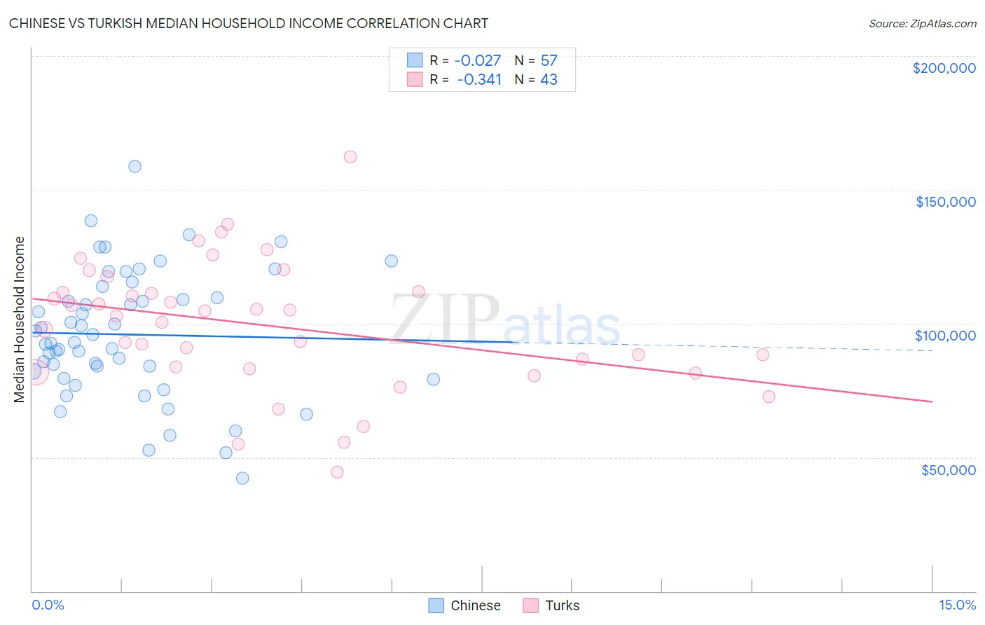 Chinese vs Turkish Median Household Income