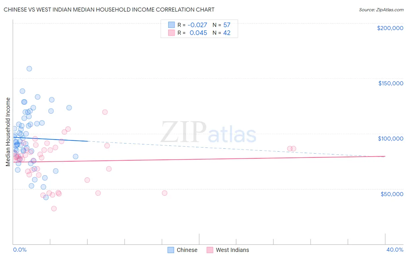 Chinese vs West Indian Median Household Income