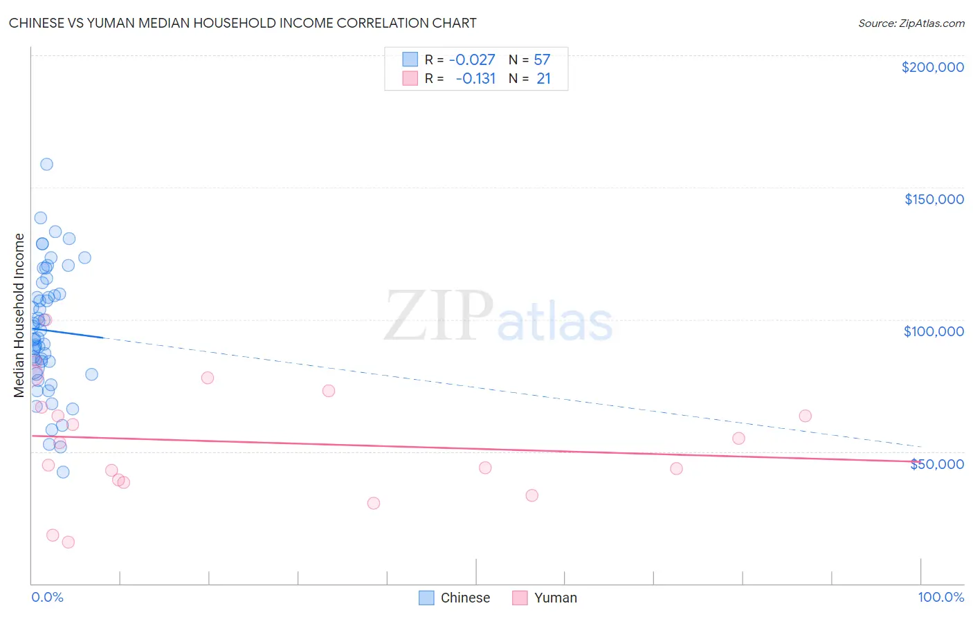 Chinese vs Yuman Median Household Income
