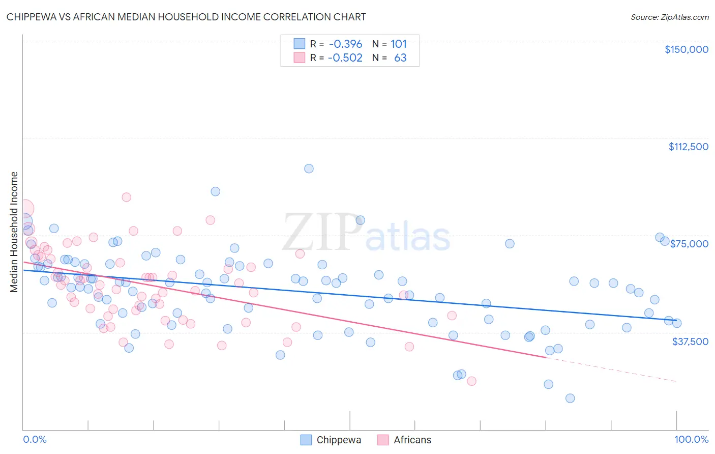 Chippewa vs African Median Household Income