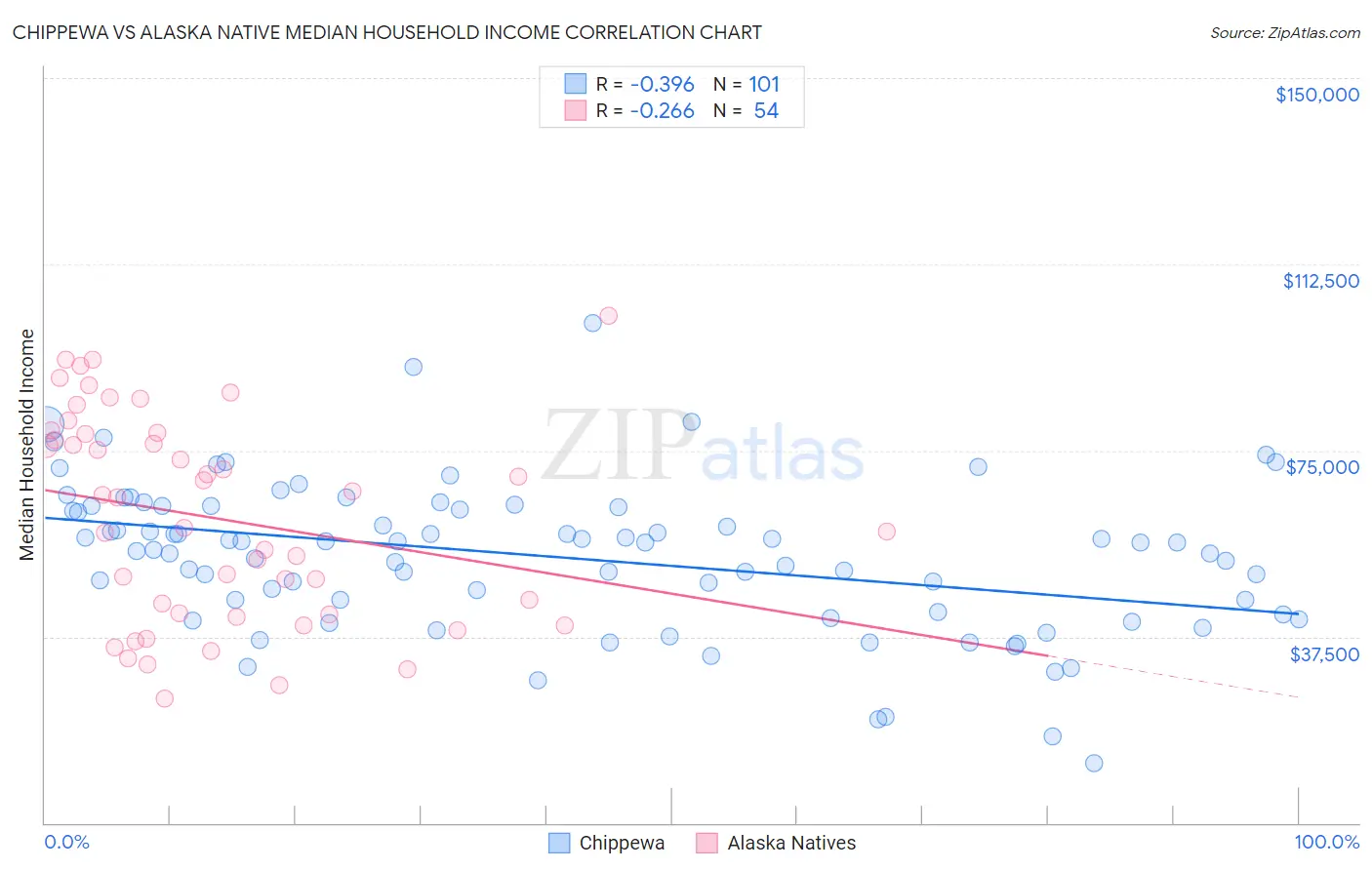 Chippewa vs Alaska Native Median Household Income