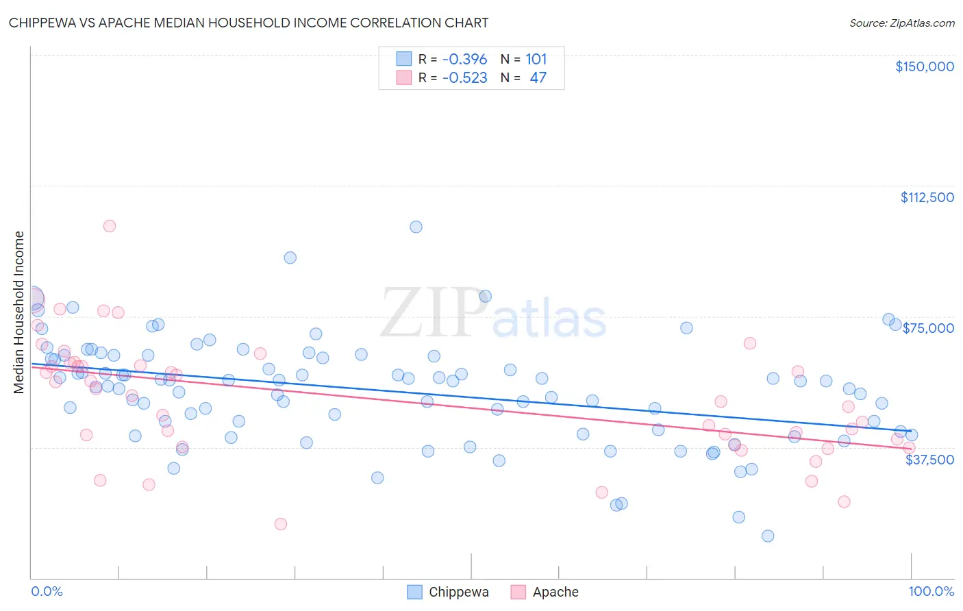 Chippewa vs Apache Median Household Income