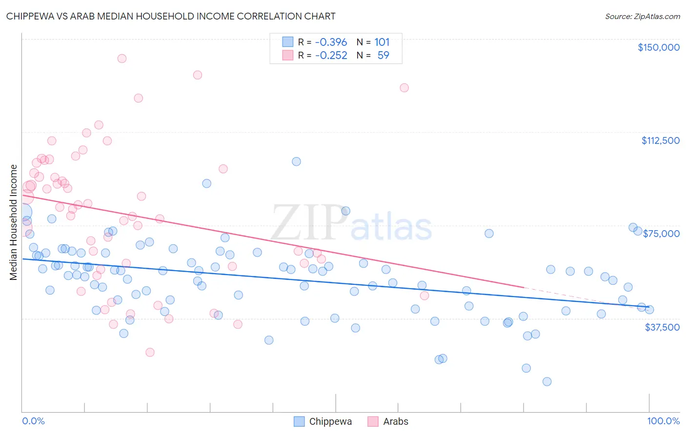 Chippewa vs Arab Median Household Income