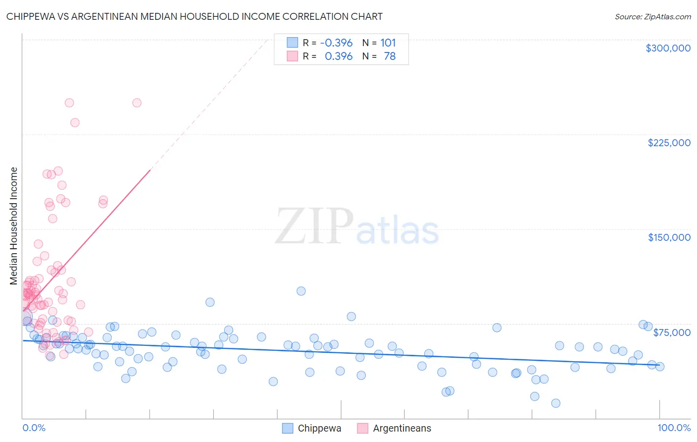 Chippewa vs Argentinean Median Household Income