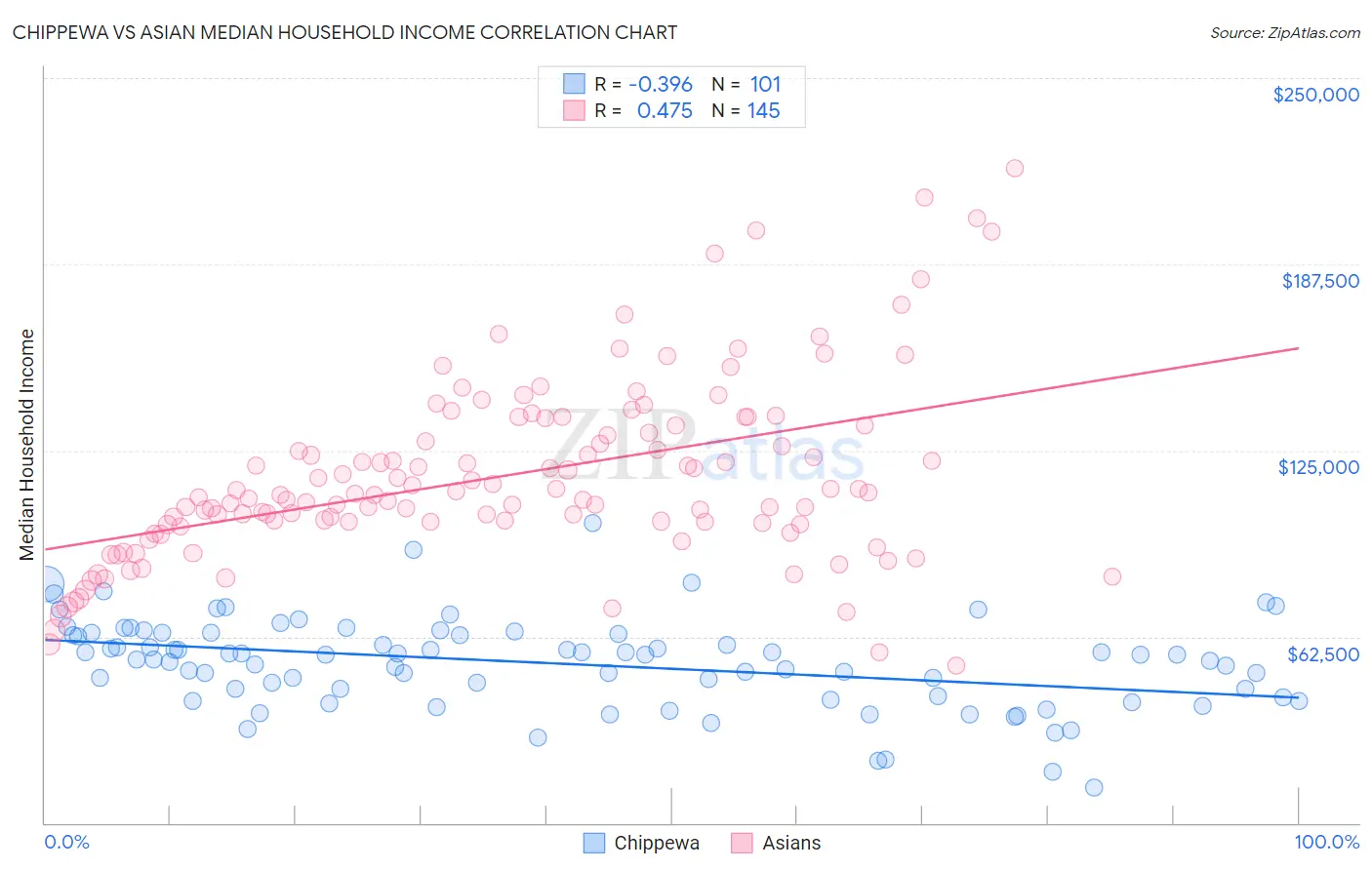 Chippewa vs Asian Median Household Income