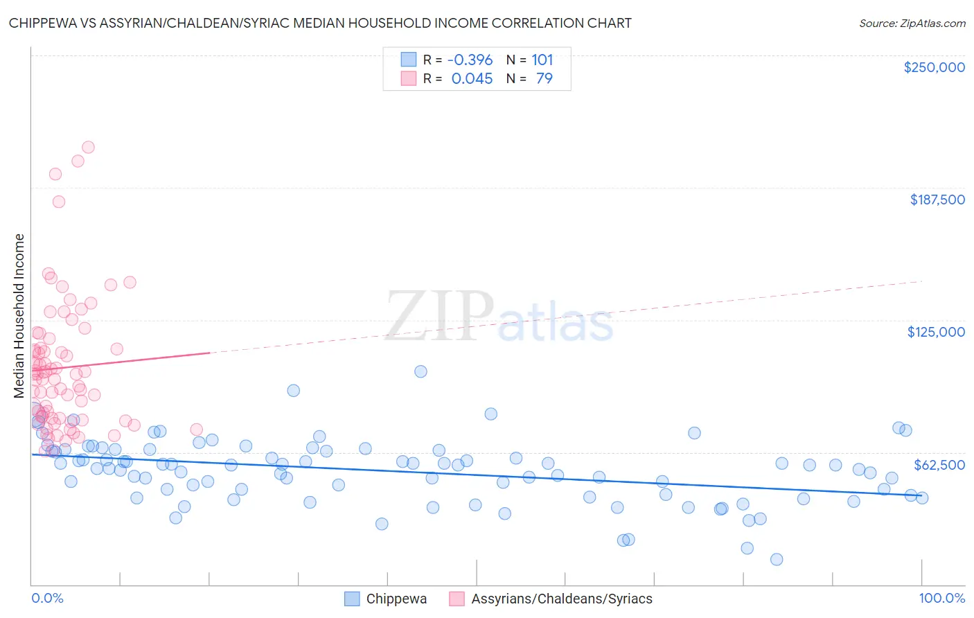 Chippewa vs Assyrian/Chaldean/Syriac Median Household Income