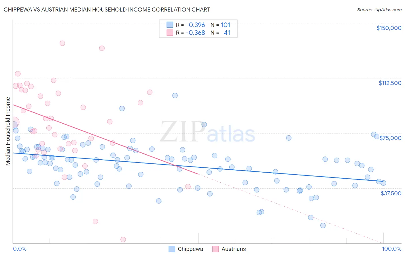 Chippewa vs Austrian Median Household Income