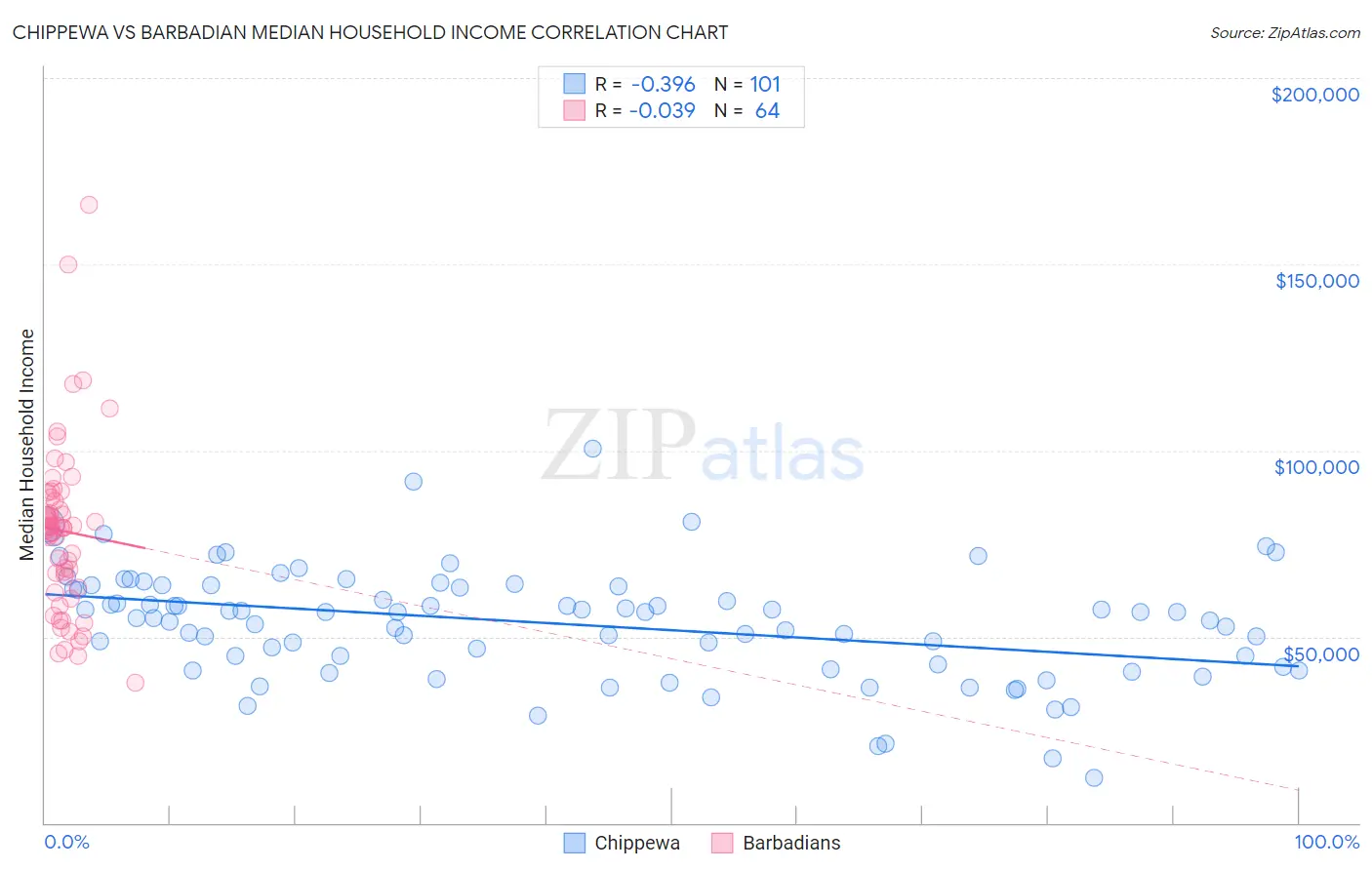 Chippewa vs Barbadian Median Household Income