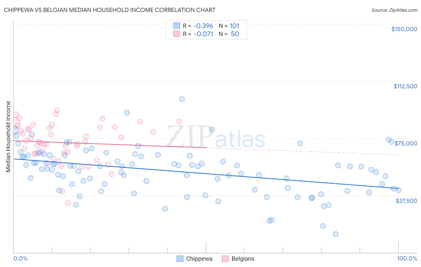 Chippewa vs Belgian Median Household Income