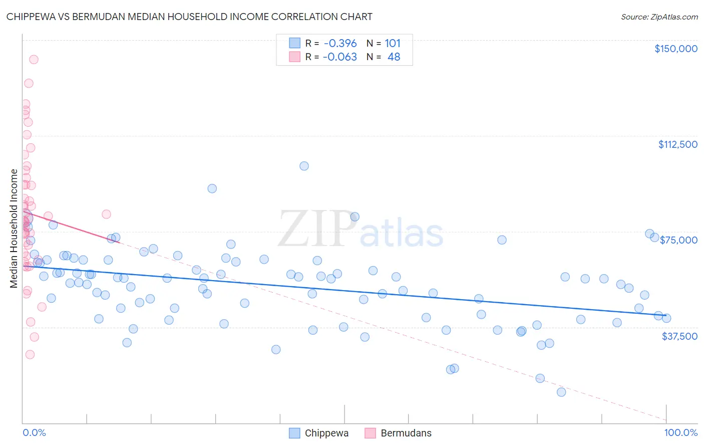 Chippewa vs Bermudan Median Household Income