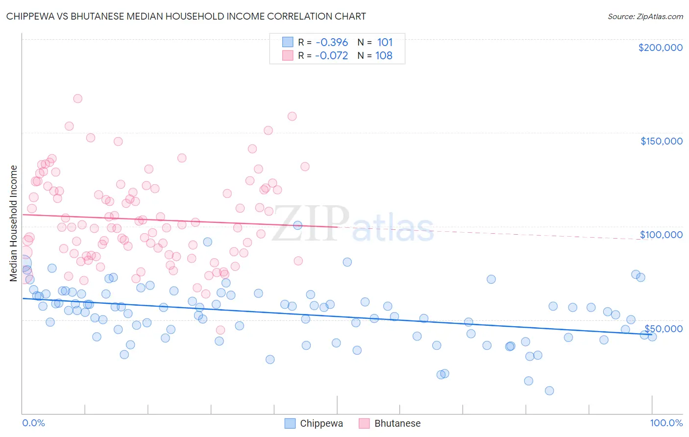 Chippewa vs Bhutanese Median Household Income