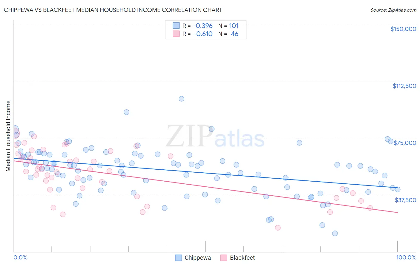 Chippewa vs Blackfeet Median Household Income