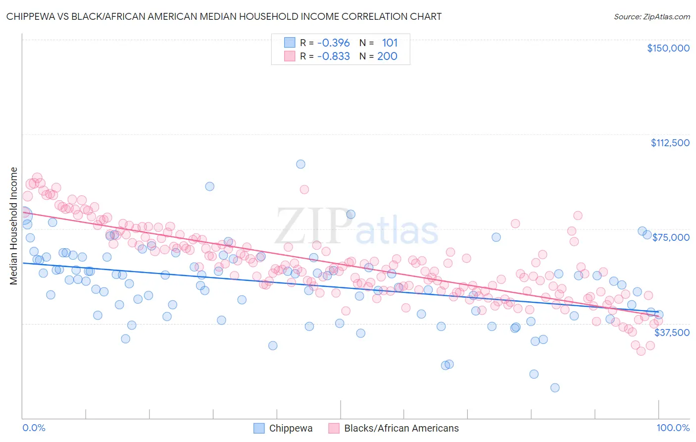 Chippewa vs Black/African American Median Household Income