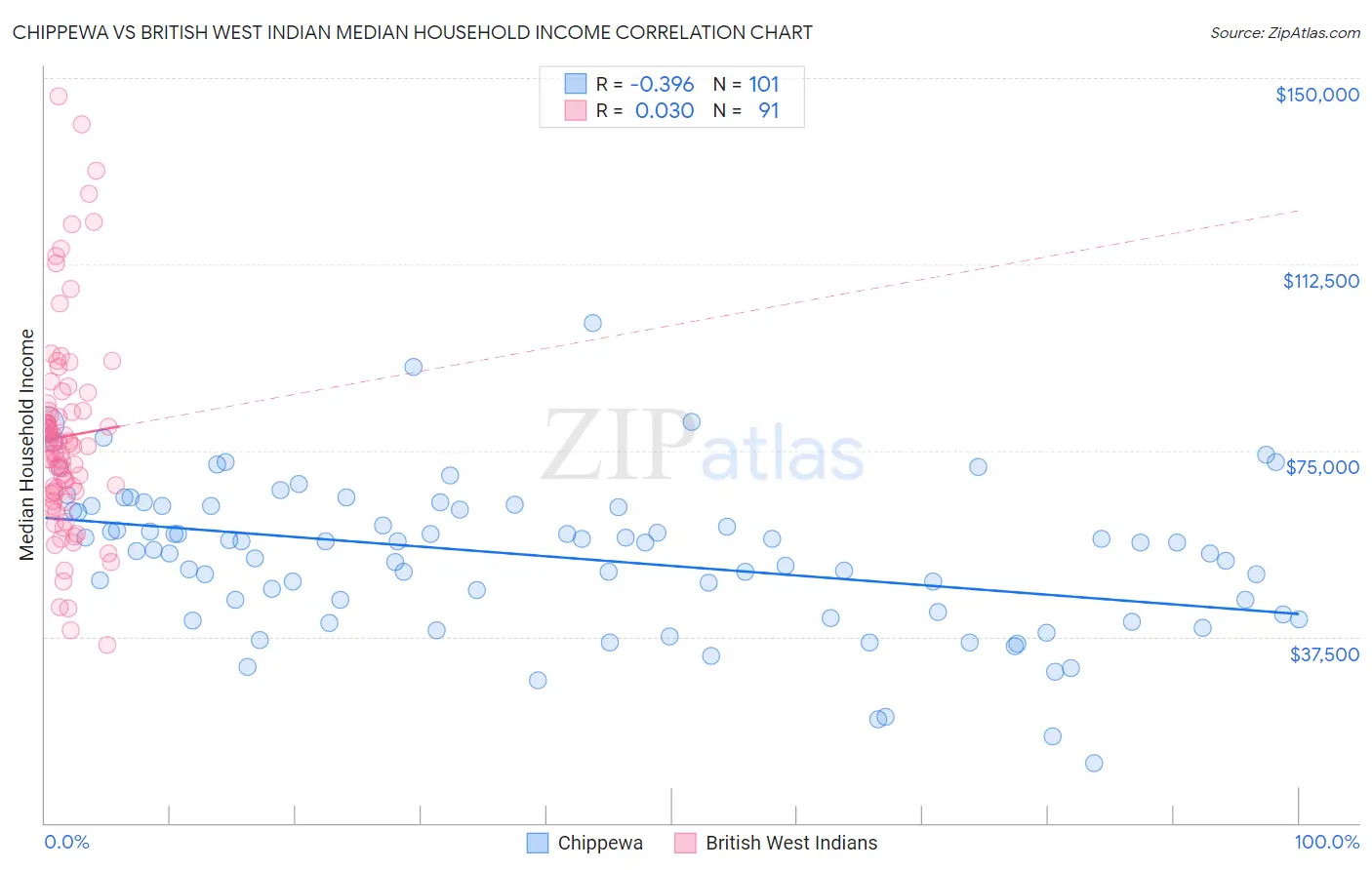 Chippewa vs British West Indian Median Household Income