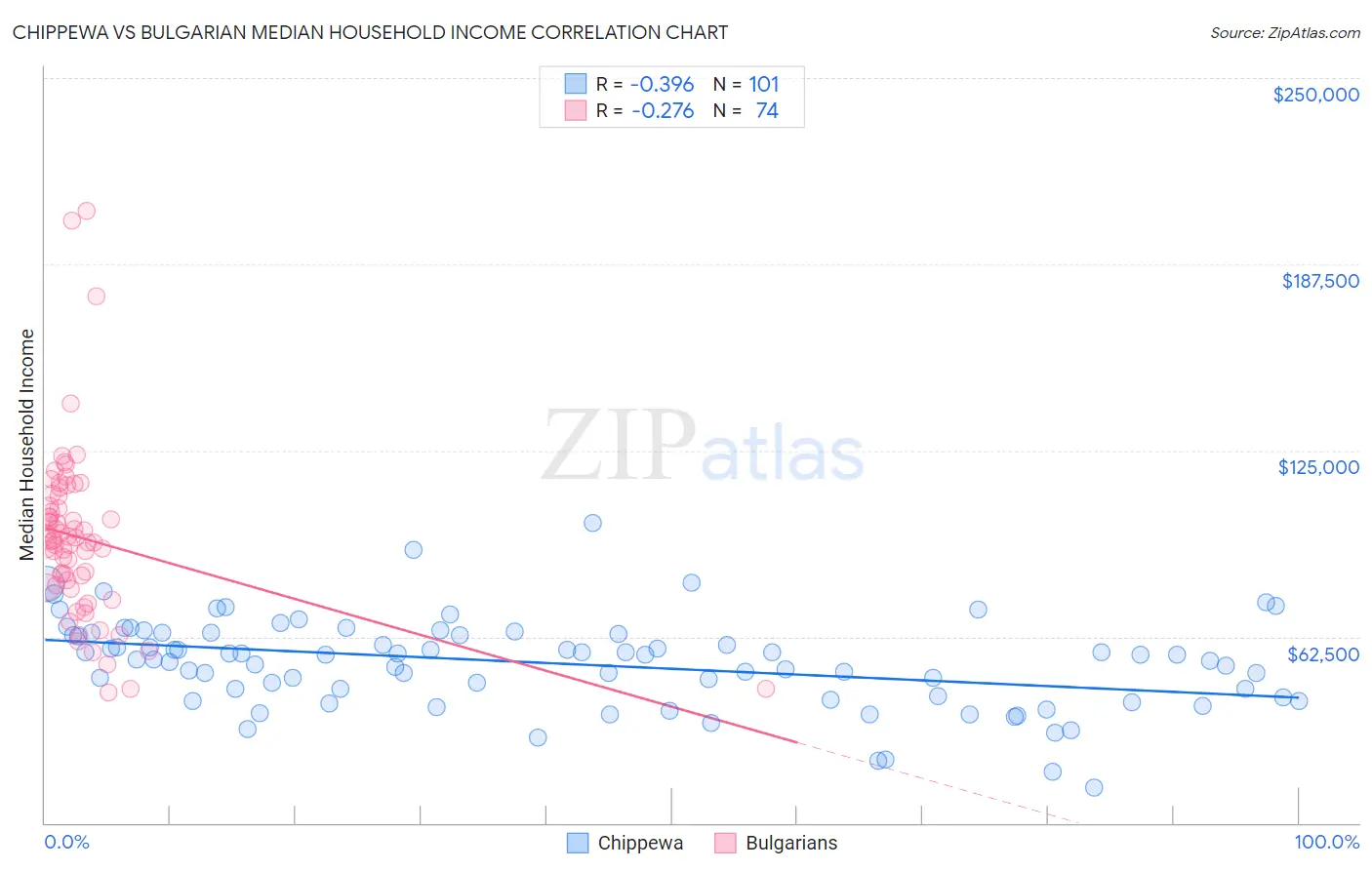 Chippewa vs Bulgarian Median Household Income