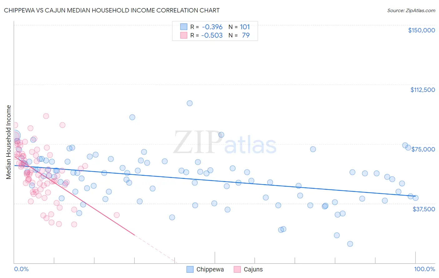 Chippewa vs Cajun Median Household Income