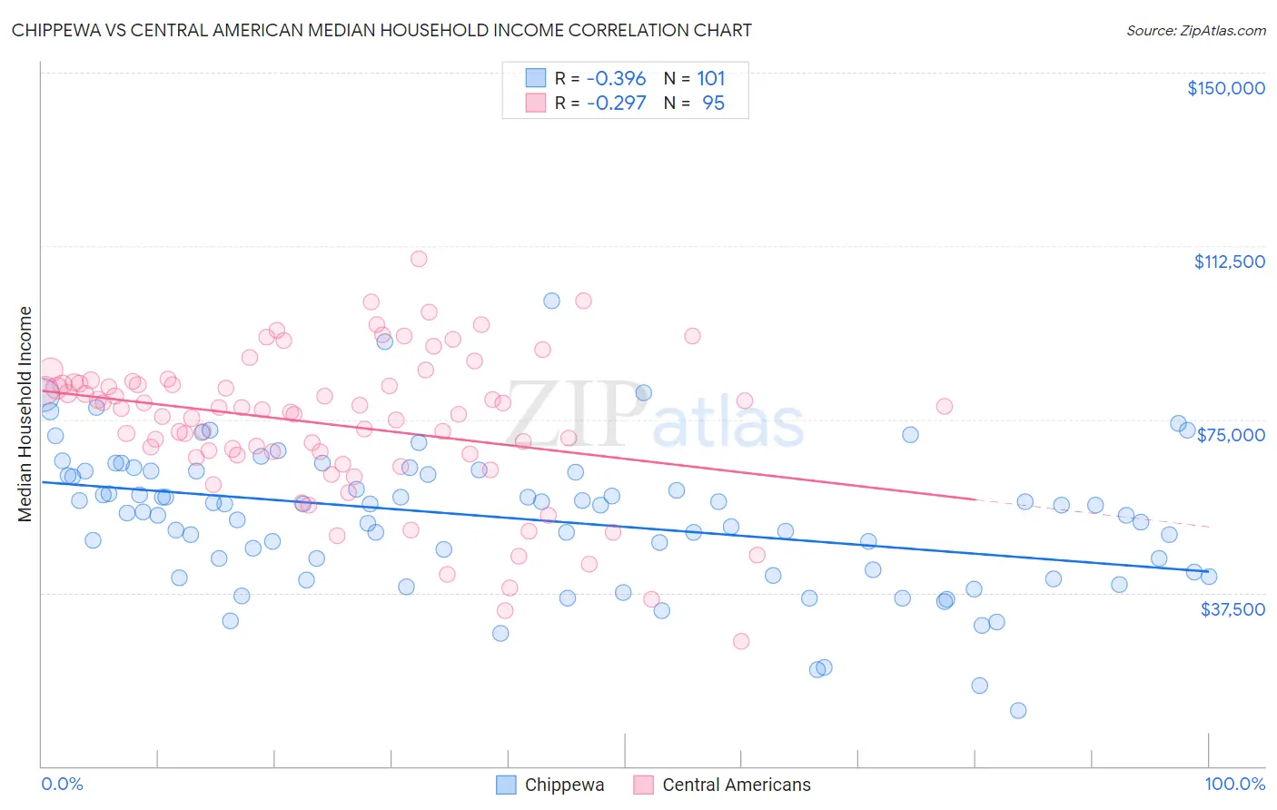 Chippewa vs Central American Median Household Income