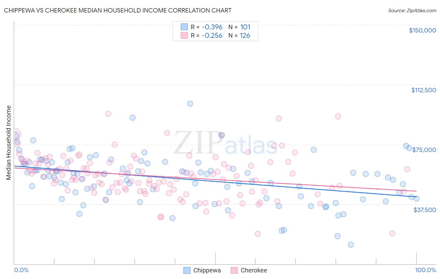 Chippewa vs Cherokee Median Household Income