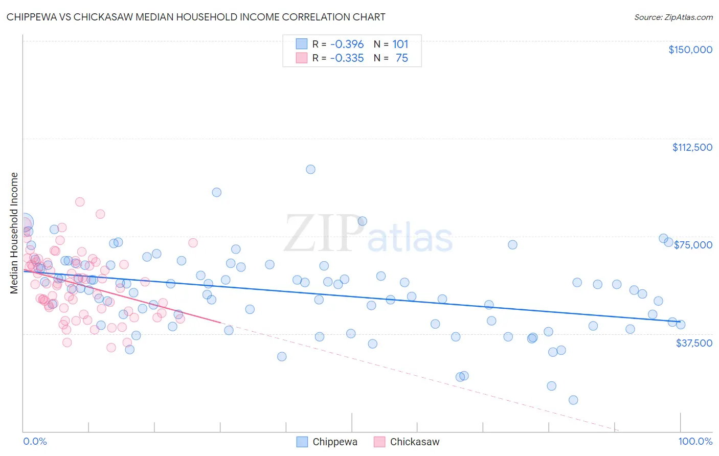 Chippewa vs Chickasaw Median Household Income