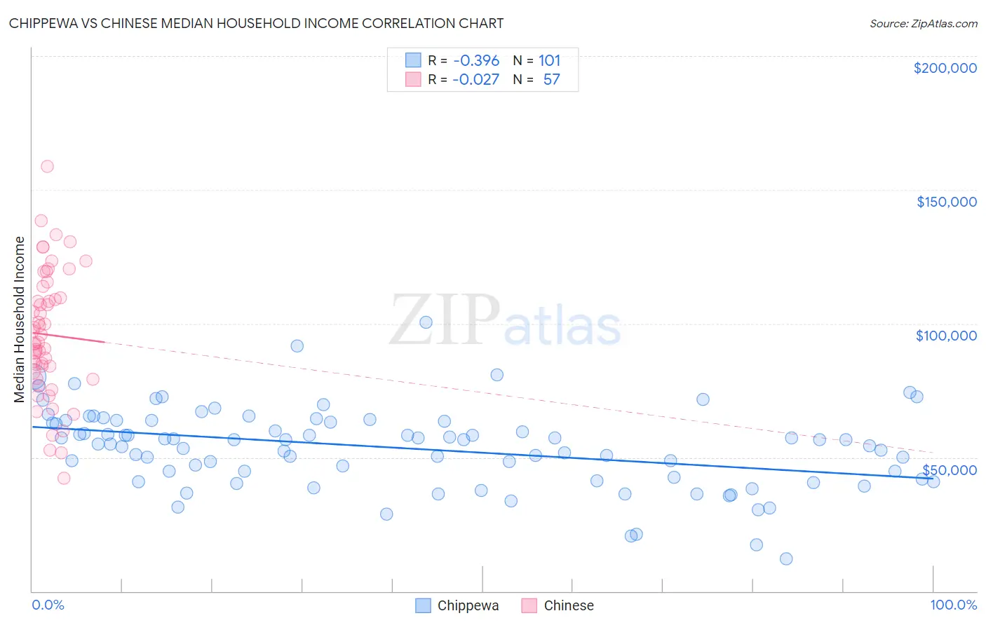 Chippewa vs Chinese Median Household Income